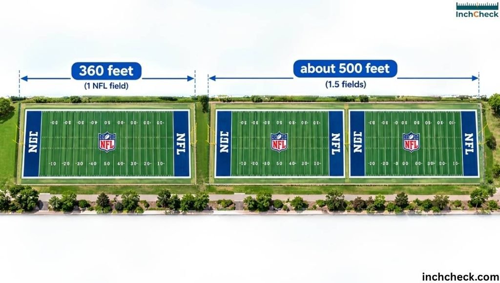1.5 Football Fields