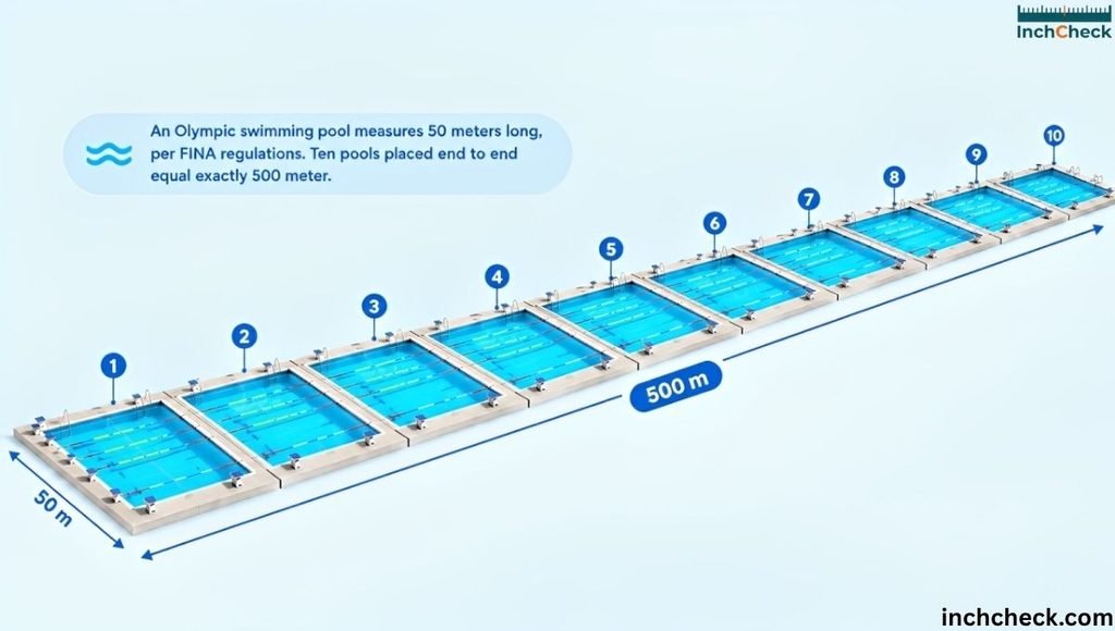 The Length of Ten Olympic Swimming Pools End-to-End